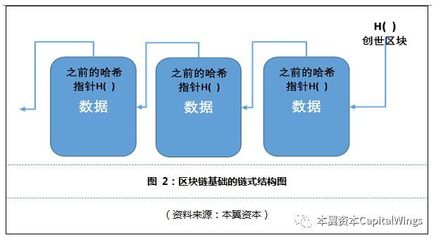 區塊鏈的前世今生 大數據溯源與即將到來的數字革命