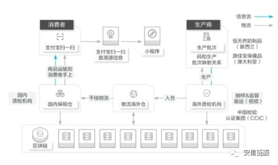 區塊鏈大數據溯源信息追蹤系統 螞蟻鏈產業賦能實踐