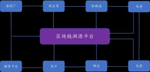 區塊鏈賦能供應鏈 構建可信的大數據溯源信息追蹤系統