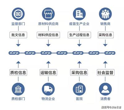 區塊鏈大數據溯源追蹤系統 眾志成城抗擊疫情的技術力量