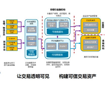 區塊鏈與可溯源的供應鏈金融 構建透明高效的商業新生態