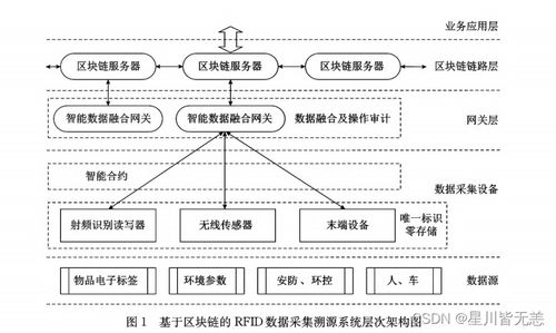 基于區(qū)塊鏈與大數(shù)據(jù)融合的RFID溯源追蹤系統(tǒng)設計與實現(xiàn)
