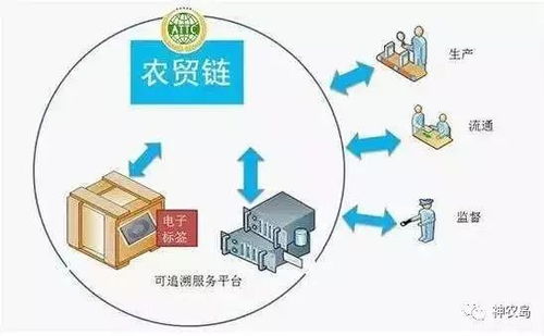 區(qū)塊鏈重新定義農(nóng)業(yè) 用四個案例解讀溯源與信息追蹤系統(tǒng)