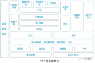專訪TAC溯源鏈王鵬飛 區塊鏈溯源將重塑消費信用體系，實用是關鍵