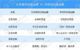 在解決中小微企業(yè)融資難方面 區(qū)塊鏈金融供應(yīng)鏈凸顯五大優(yōu)勢