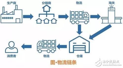 區(qū)塊鏈之概述和七大應(yīng)用場景分析